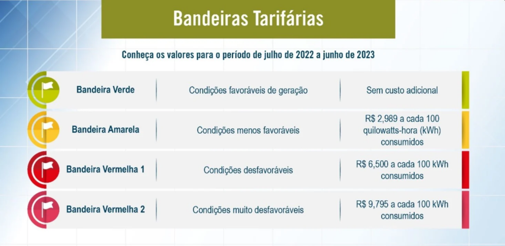 Conta de luz: Aneel anuncia alta de até 64% nas bandeiras tarifárias 2