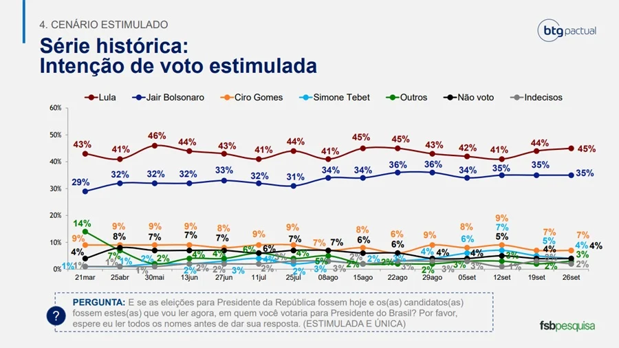 BTG/FSB: Lula mantém liderança, com 45% dos votos. Bolsonaro tem 35% 2
