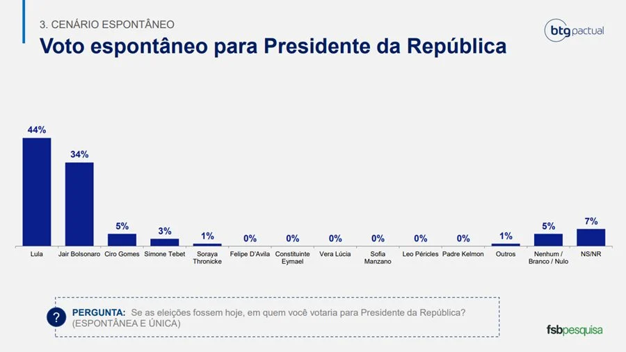 BTG/FSB: Lula mantém liderança, com 45% dos votos. Bolsonaro tem 35% 3