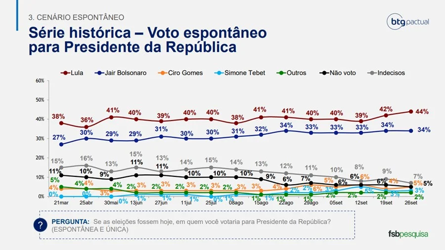 BTG/FSB: Lula mantém liderança, com 45% dos votos. Bolsonaro tem 35% 4