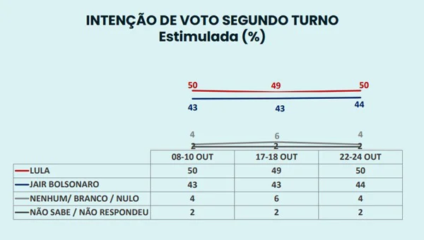 Pesquisa Ipespe: Lula mantém 53% dos votos válidos; Bolsonaro, 47% 3