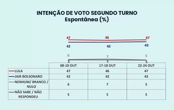 Pesquisa Ipespe: Lula mantém 53% dos votos válidos; Bolsonaro, 47% 5