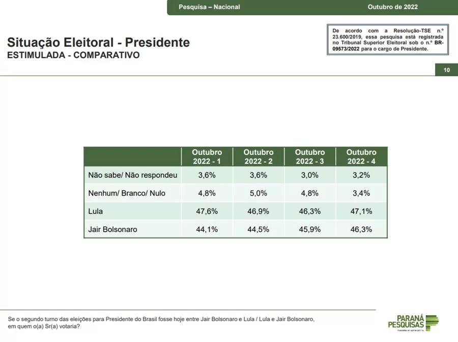 Paraná Pesquisas: Lula tem 50,4% dos votos válidos; Bolsonaro, 49,6% 2