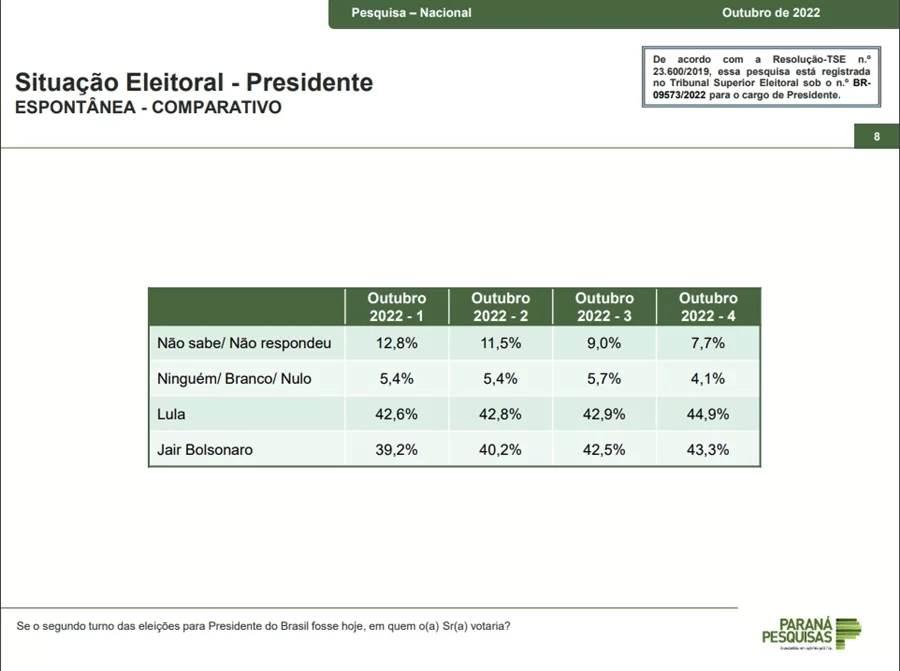 Paraná Pesquisas: Lula tem 50,4% dos votos válidos; Bolsonaro, 49,6% 3