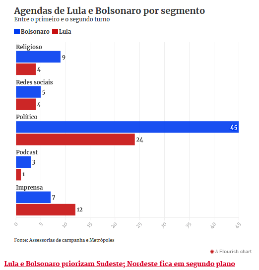 Lula e Bolsonaro ignoram empresários e focam em religiosos na reta final 2