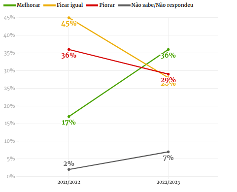 Pesquisa exclusiva: O que os brasileiros esperam da economia em 2023 2