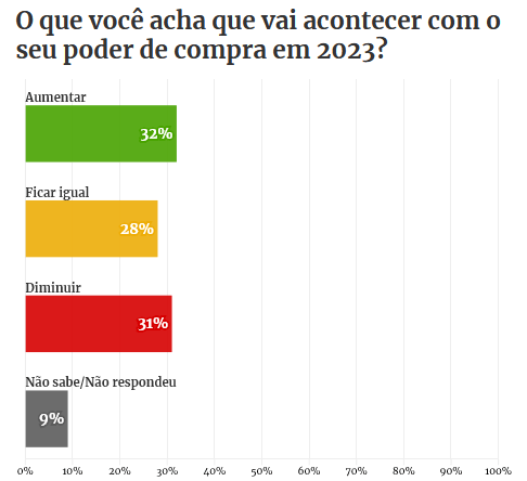 Pesquisa exclusiva: O que os brasileiros esperam da economia em 2023 3