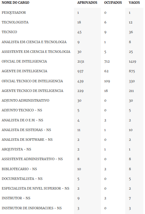 Em meio a atos terroristas, Abin está com 76% dos cargos vagos 2