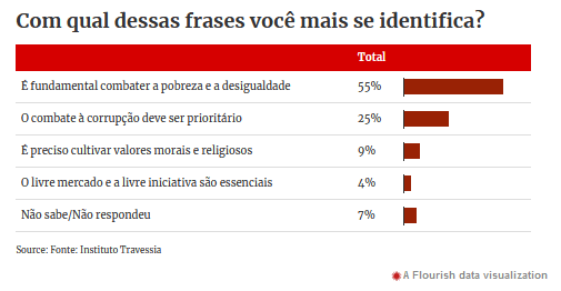 Pesquisa: brasileiro prioriza mais luta contra pobreza do que combate à corrupção 2