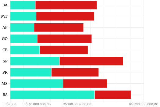 Estados têm R$ 2,47 bilhões de recursos federais para segurança que não foram usados 4