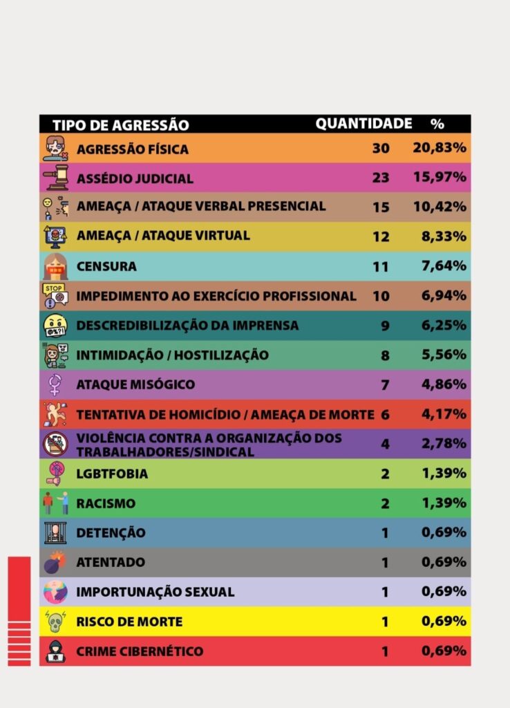Jornalista: Amazonas é destaque negativo no relatório da violência 4
