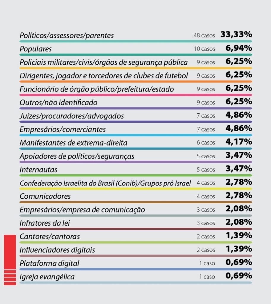 Jornalista: Amazonas é destaque negativo no relatório da violência 5