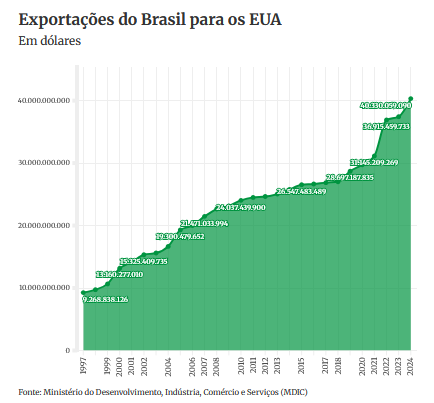 Veja produtos brasileiros que serão mais afetados pela tarifa de Trump 2