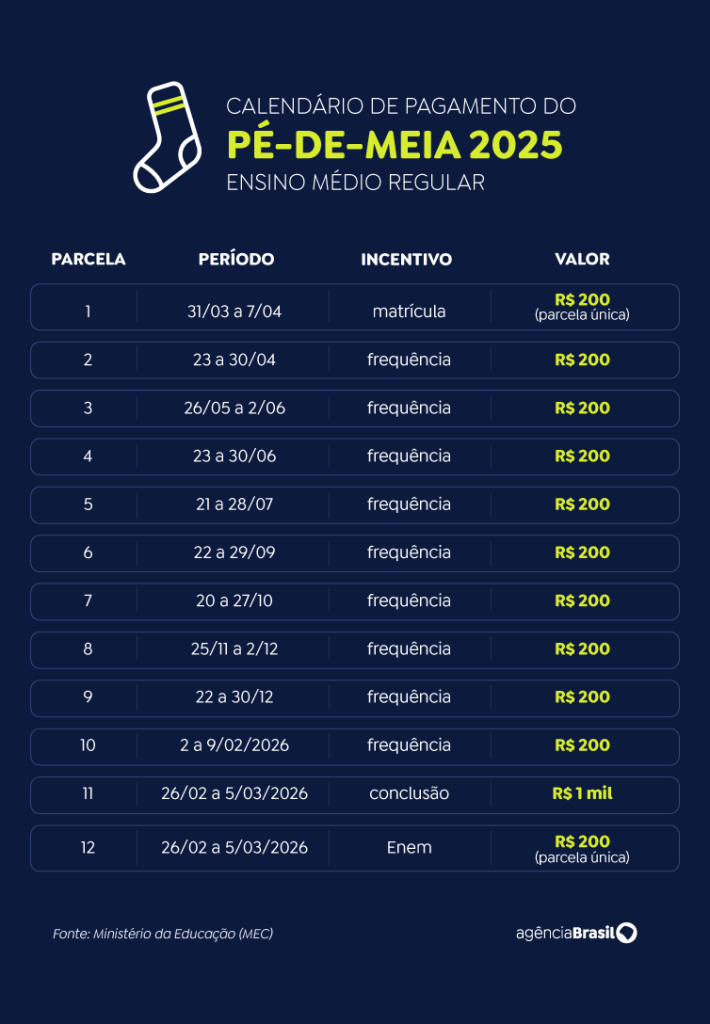 Pé-de-Meia: confira calendário de pagamento de 2025 2