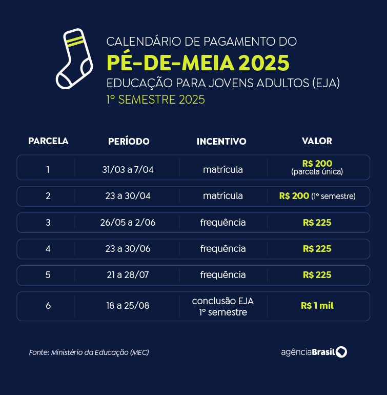 Pé-de-Meia: confira calendário de pagamento de 2025 3