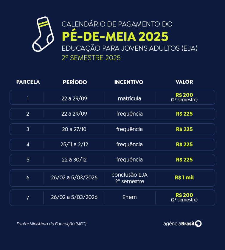 Pé-de-Meia: confira calendário de pagamento de 2025 4