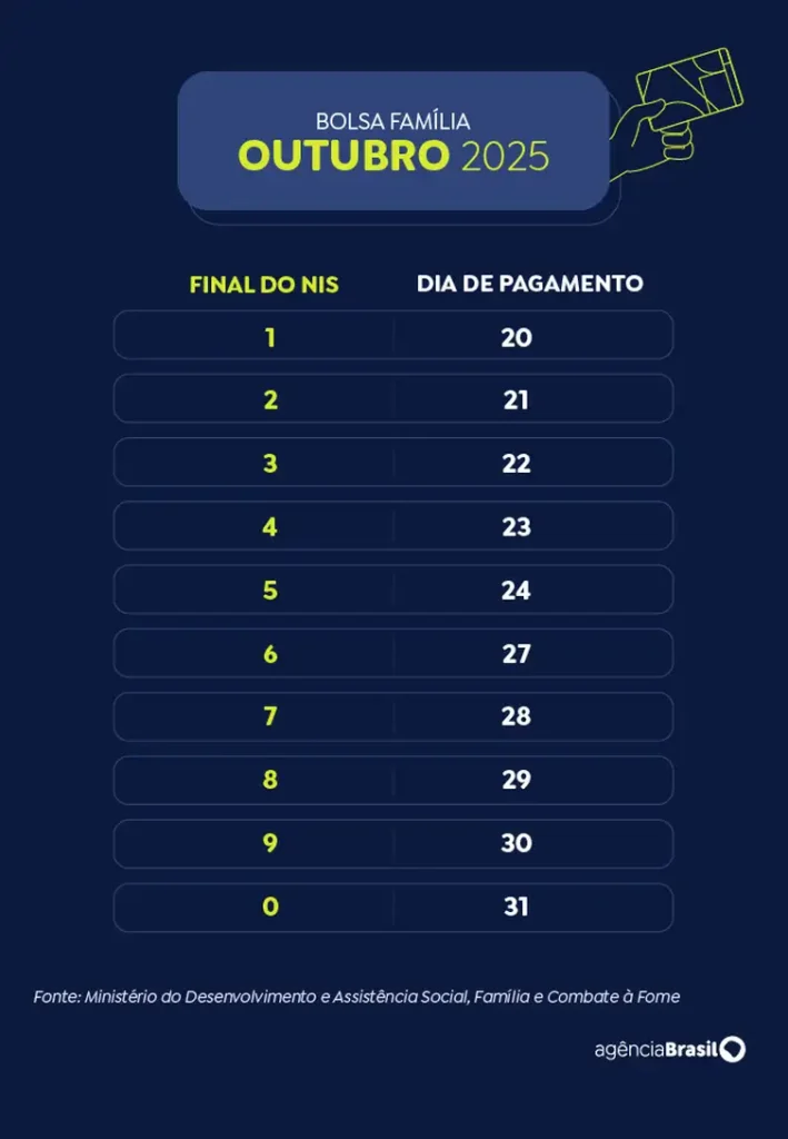 Caixa paga Bolsa Família a beneficiários com NIS de final 8 2