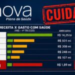 Antes de assinar, verifique: operadora de plano de saúde em Manaus gastou mais de quatro vezes o que arrecadou em mensalidades