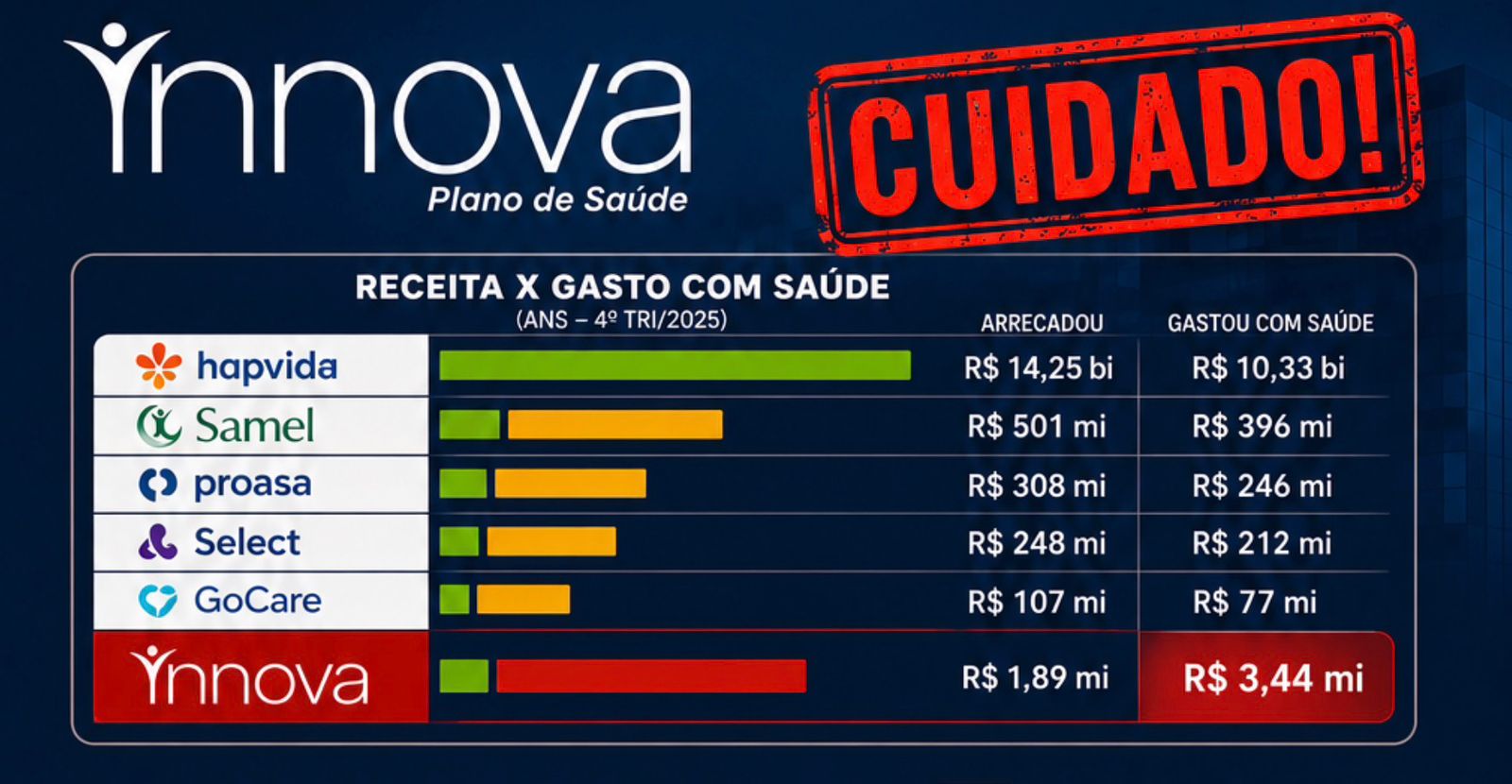 Antes de assinar, verifique: operadora de plano de saúde em Manaus gastou mais de quatro vezes o que arrecadou em mensalidades