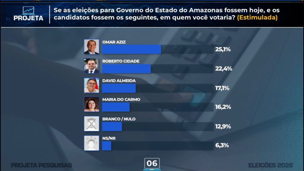 Omar Aziz e Roberto Cidade aparecem tecnicamente empatados na liderança da disputa pelo Governo do Amazonas 3