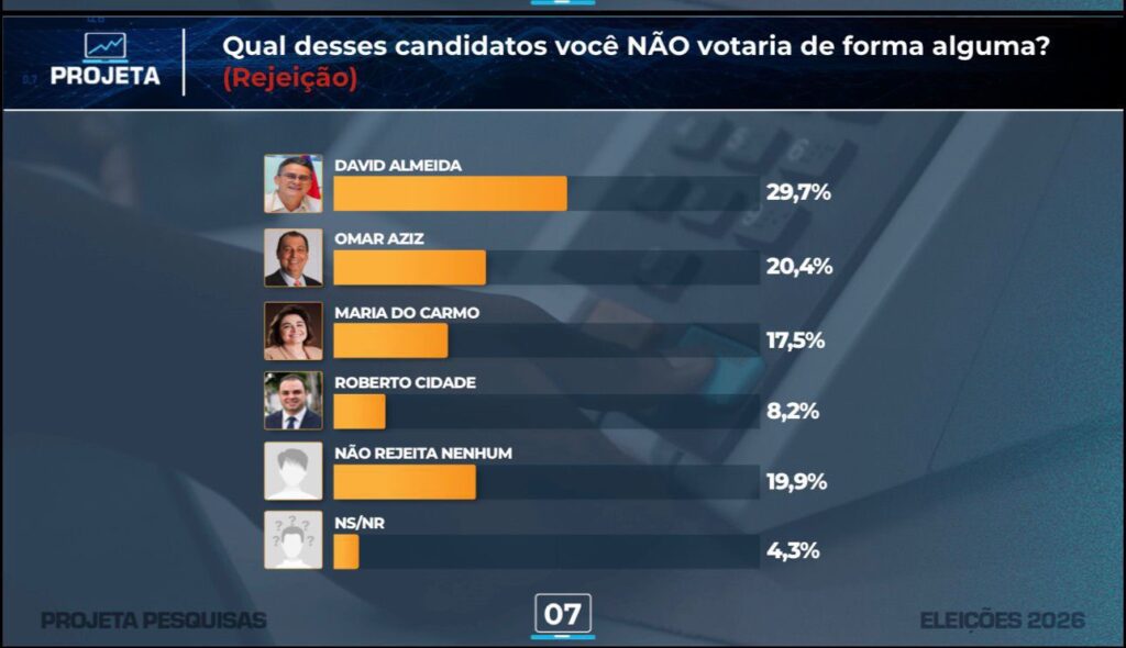 Omar Aziz e Roberto Cidade aparecem tecnicamente empatados na liderança da disputa pelo Governo do Amazonas 4